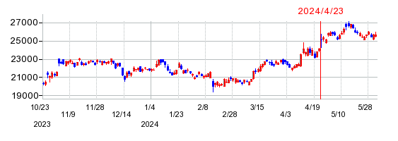 シマノの株価チャート